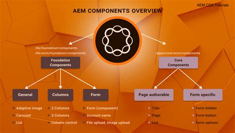 aem component development tutorial Component Organization Developing reusable components is at the heart of AEM development